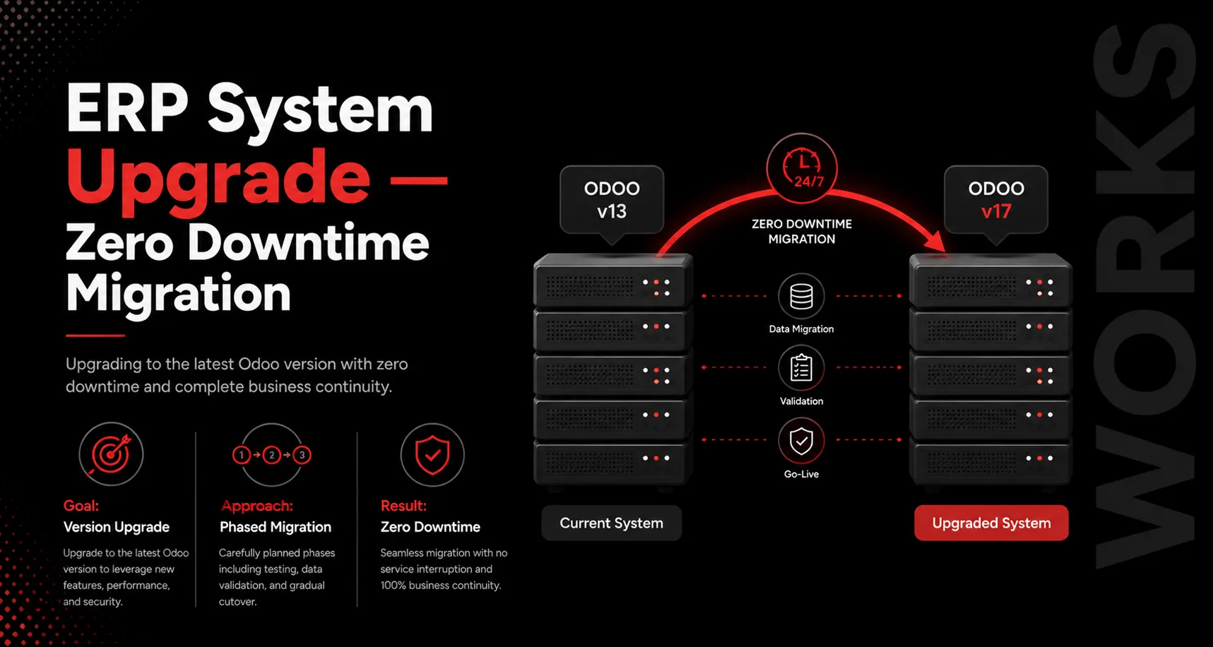 ERP System Upgrade: Zero Downtime Migration case study banner