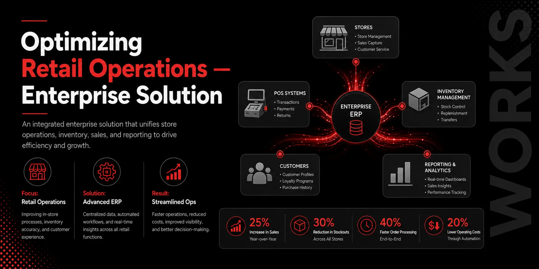 Optimizing Retail Operations with an Advanced Enterprise Solution case study banner
